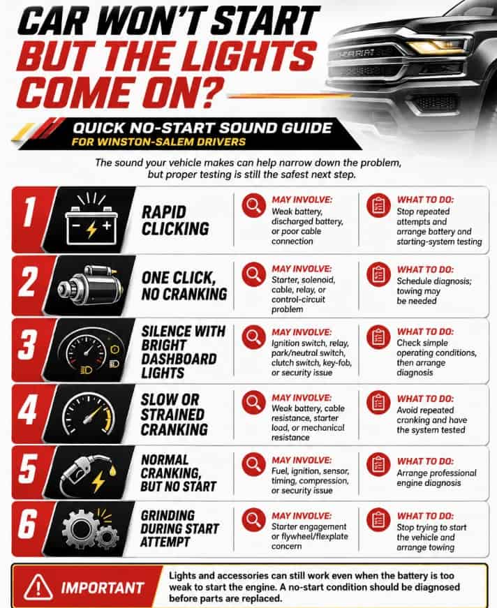 Infographic explaining rapid clicking, one click, silence, slow cranking, normal cranking without starting, and grinding when a car will not start in Winston-Salem.