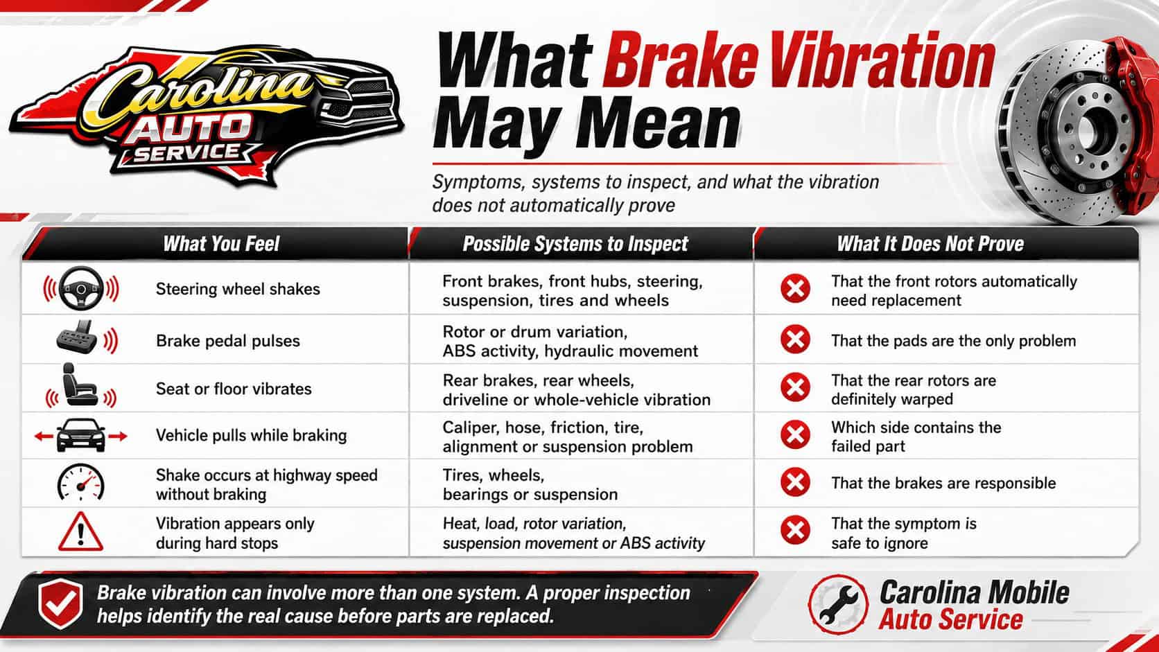 Infographic showing brake vibration symptoms such as steering wheel shake, brake pedal pulsing, seat or floor vibration, vehicle pulling while braking, highway-speed vibration, and vibration during hard stops, with possible systems to inspect.
