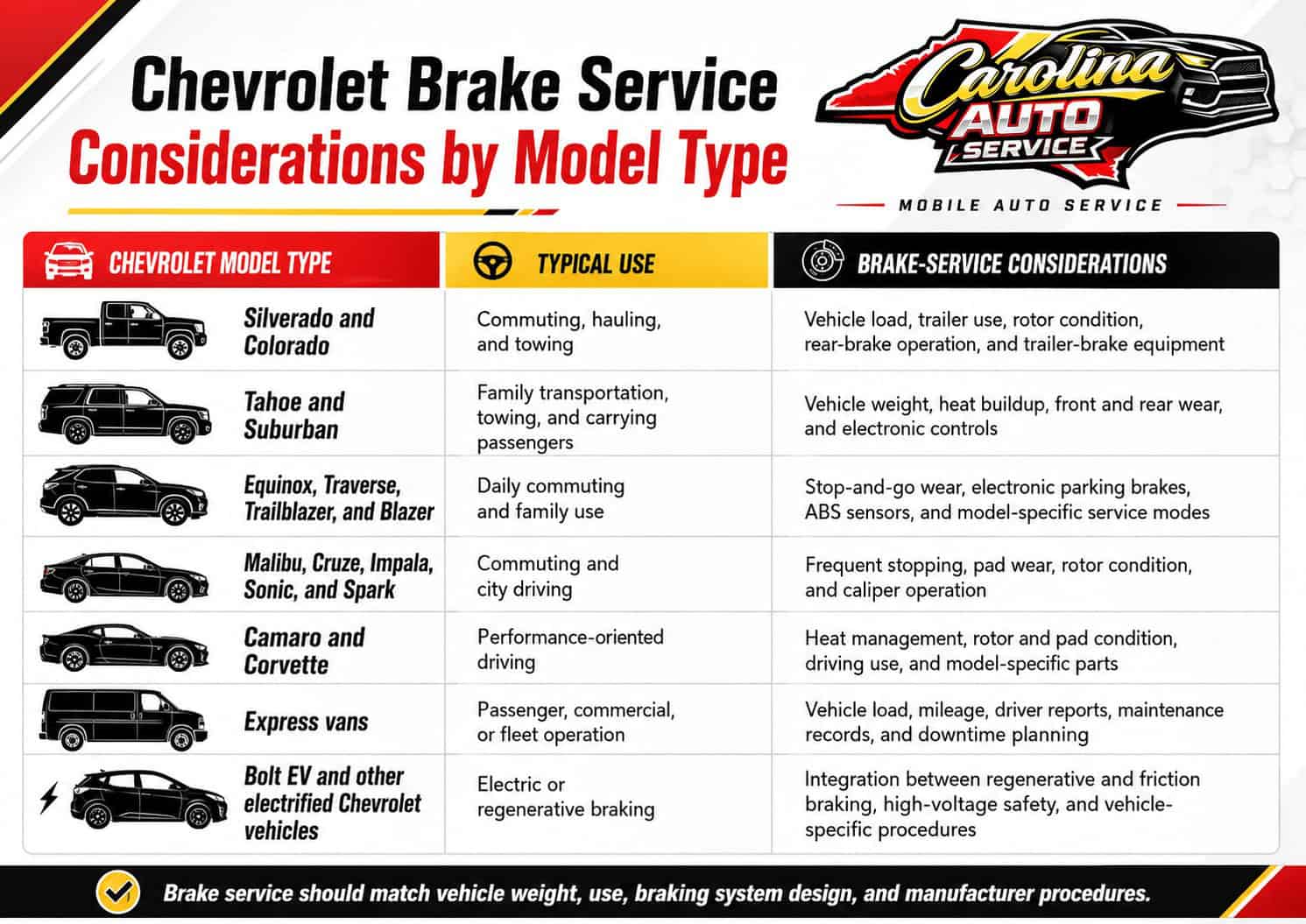 Infographic showing Chevrolet model types, typical vehicle use, and brake service considerations for trucks, SUVs, cars, vans, and electric vehicles. Chevrolet Brake Repair Winston-Salem, NC